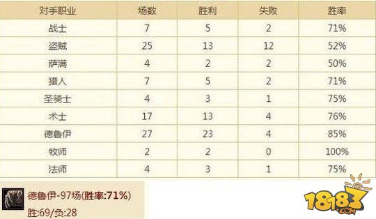 70%胜率上传说 新赛季咆哮德心得分享