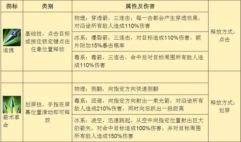 伊甸弓箭手技能效果介绍_网络游戏_游戏攻略_-六神源码网