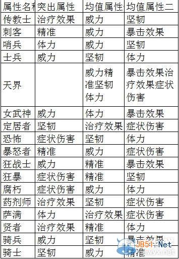 《激战2》所有职业装备属性搭配大全