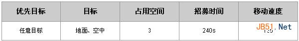 《城堡争霸》狮鹫怎么样 法术兵种属性介绍