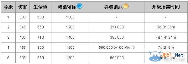 《城堡争霸》狮鹫怎么样 法术兵种属性介绍