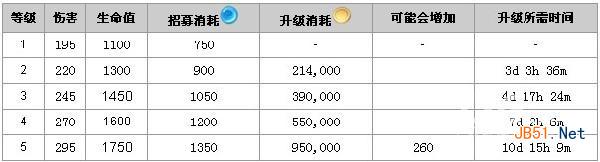 《城堡争霸》森林猎手怎么样 远程兵种属性介绍