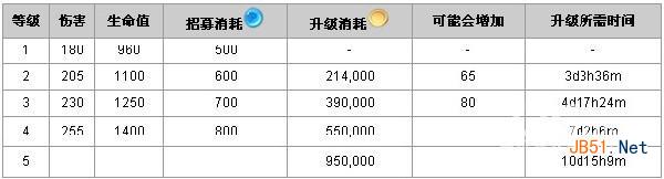 《城堡争霸》咆哮之锤怎么样 基础兵种属性介绍