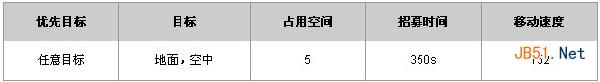 《城堡争霸》狂炎之枪怎么样 属性介绍