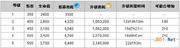 《城堡争霸》狂炎之枪怎么样 属性介绍