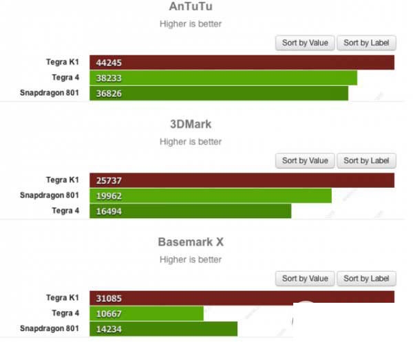 英伟达k1跑分多少？NVIDIA k1处理器跑分1