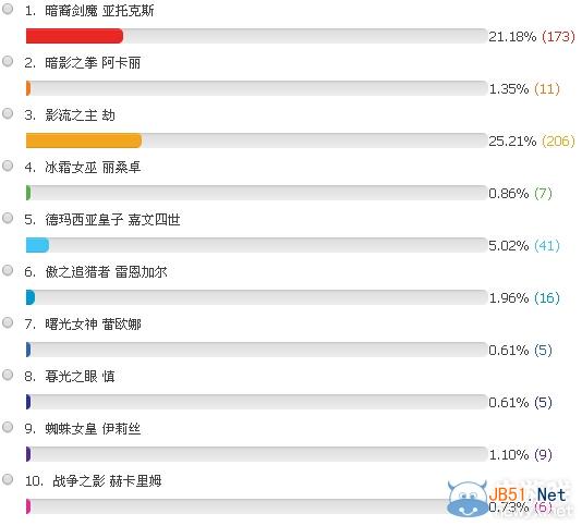 《LOL》5月30日免费英雄投票活动