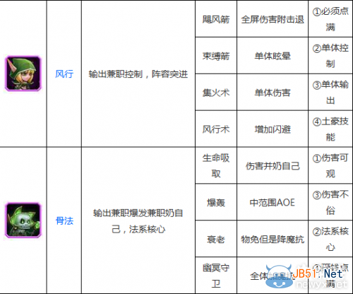 《刀塔传奇》技能加点攻略大全