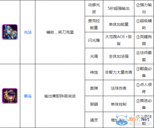 《刀塔传奇》技能加点攻略大全