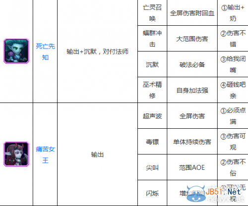 《刀塔传奇》技能加点攻略大全