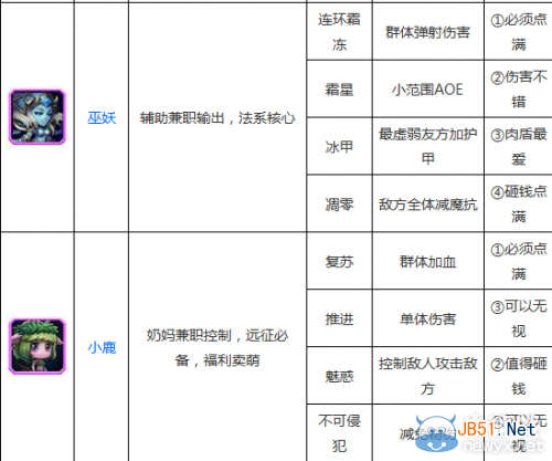 《刀塔传奇》技能加点攻略大全