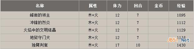 神魔之塔第六封永无宁静之地体力经验攻略介绍_手机游戏_游戏攻略_-六神源码网