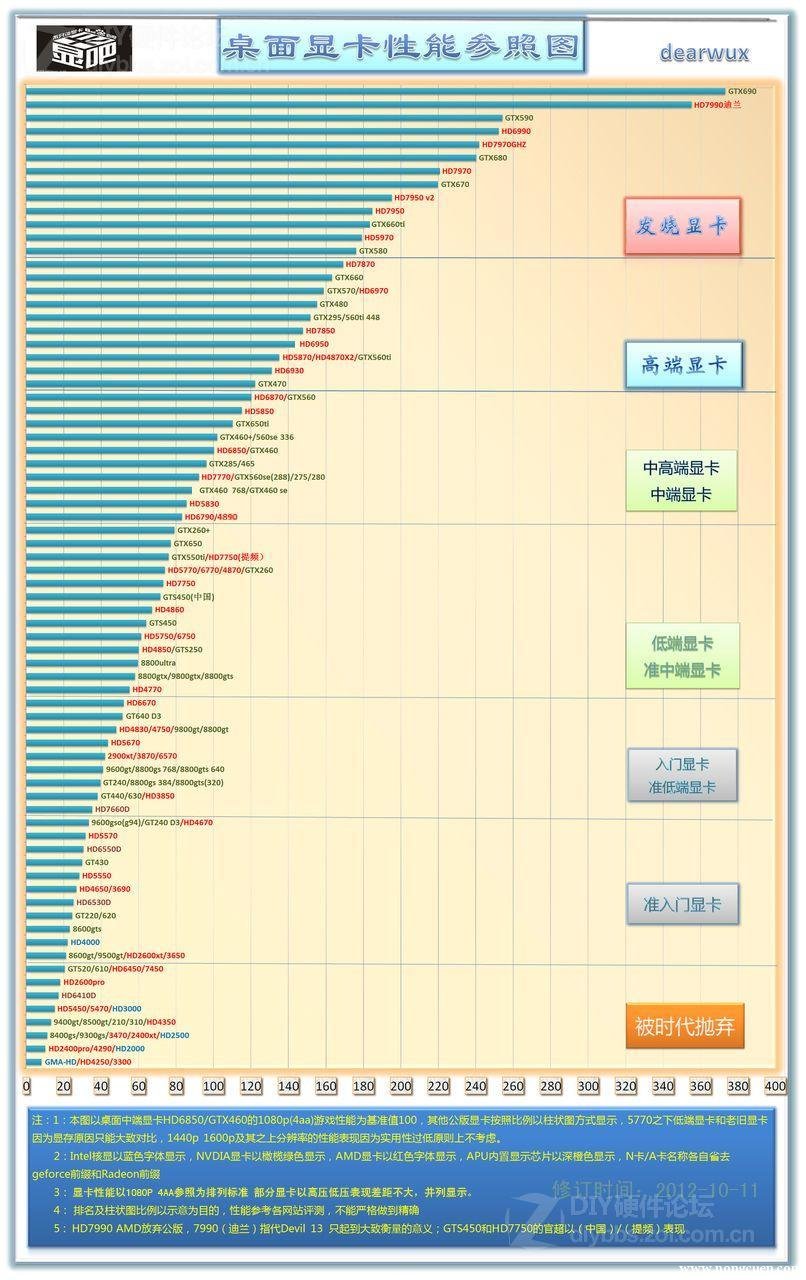 2013年桌面显卡性能参照图