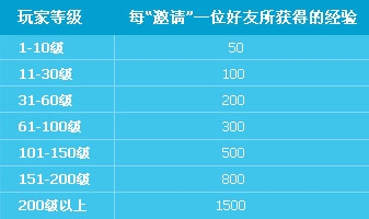 QQ炫舞6月老友回归领取豪礼活动介绍