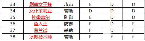 全民打怪兽5星伙伴排行榜