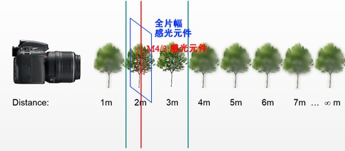 画幅大小会影响景深吗