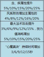 天下3软甲门派可得孔雀灵宫天赋一览表