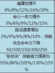 天下3软甲门派可得孔雀灵宫天赋一览表