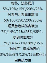 天下3软甲门派可得孔雀灵宫天赋一览表