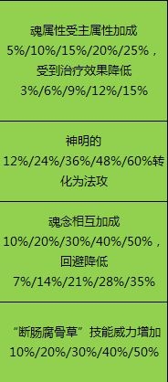 天下3软甲门派可得孔雀灵宫天赋一览表