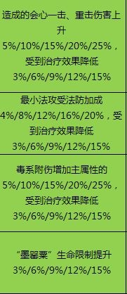 天下3软甲门派可得孔雀灵宫天赋一览表