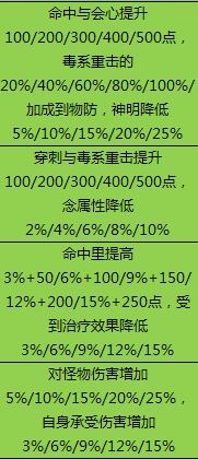 天下3软甲门派可得孔雀灵宫天赋一览表