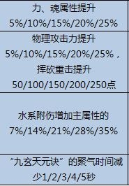 天下3软甲门派可得孔雀灵宫天赋一览表