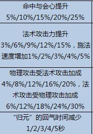 天下3软甲门派可得孔雀灵宫天赋一览表