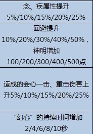 天下3软甲门派可得孔雀灵宫天赋一览表