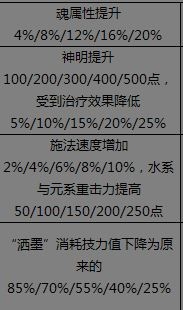 天下3软甲门派可得孔雀灵宫天赋一览表