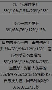 天下3软甲门派可得孔雀灵宫天赋一览表