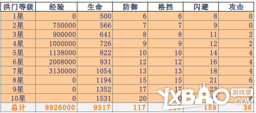 剑灵洪门6星升级经验需要多少!国服要多少经验