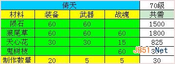 《神仙道》185级装备材料大全