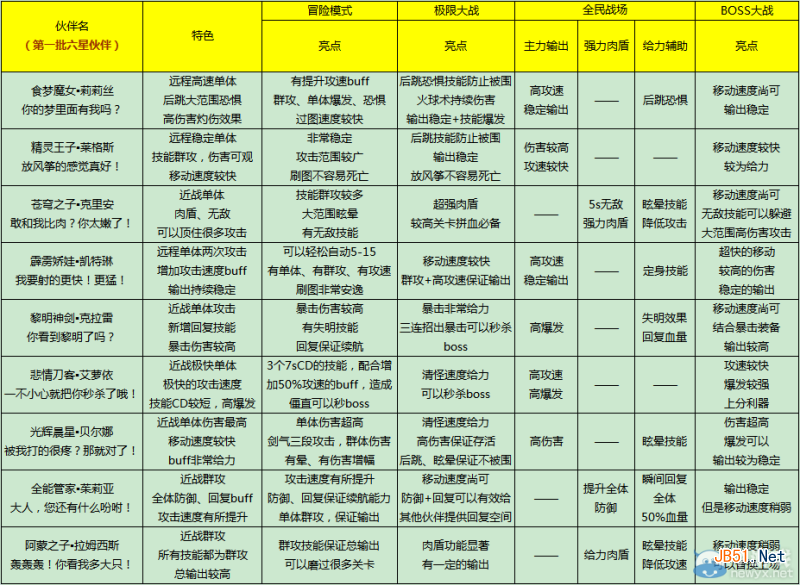 《全民打怪兽》首批六星伙伴汇总介绍