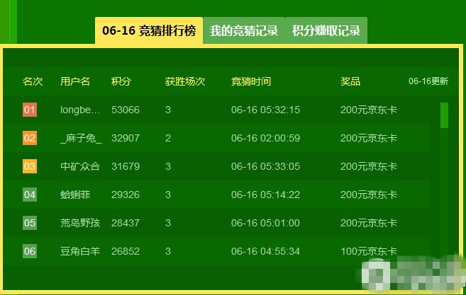 看世界杯猜胜负100%有奖活动网址