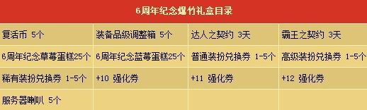 DNF6周年纪念爆竹礼盒获取途径及礼盒内容