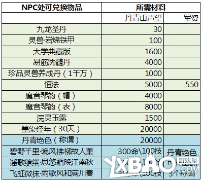 天下3丹青山副本每关声望获得一览