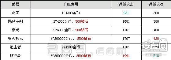 天天飞车破坏者、毁灭激光、追击者对比分析