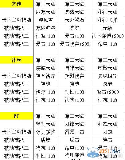 《我叫MT》橙卡天赋大全