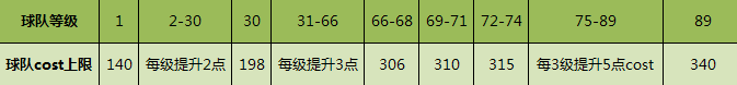 《实况俱乐部》等级和cost上限关系