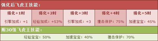 QQ飞车飞虎王强化技能开启介绍