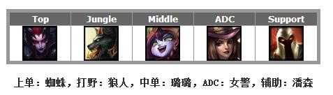 LOL团战最强阵容推荐 五大位置作用解析