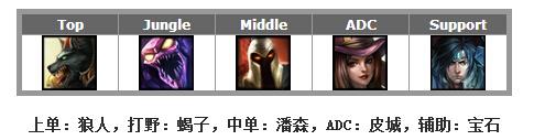 LOL团战最强阵容推荐 五大位置作用解析
