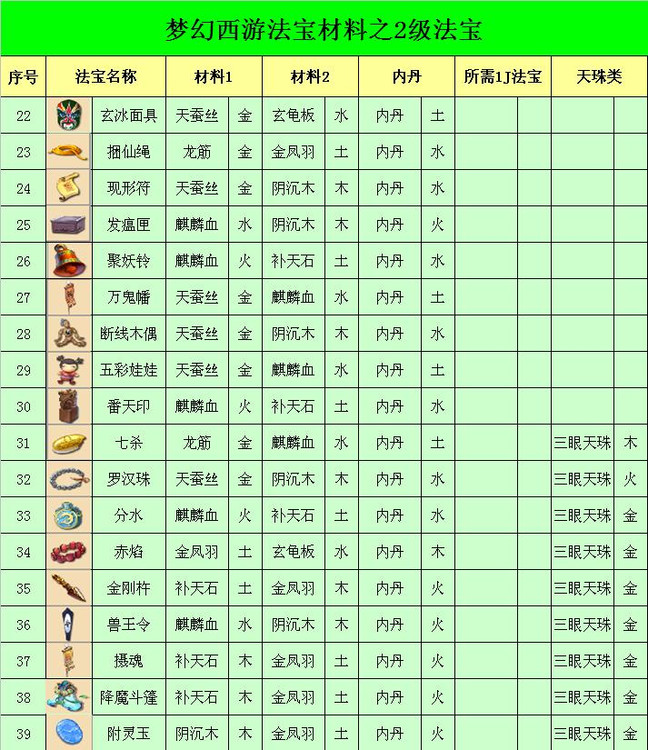 梦幻西游各级法宝合成参考 材料摆放也需技巧