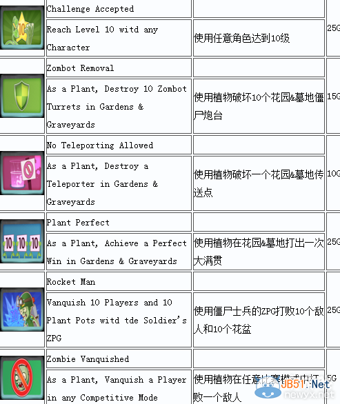 《植物大战僵尸：花园战争》中英文奖励列表