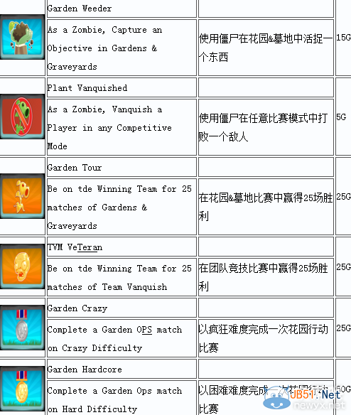 《植物大战僵尸：花园战争》中英文奖励列表