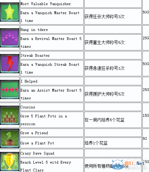 《植物大战僵尸：花园战争》中英文奖励列表