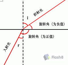 Flash制作关于光的折射和全反射教程