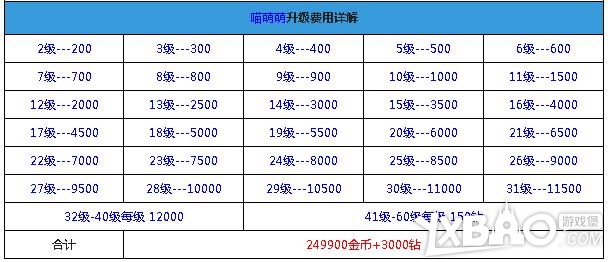 全民飞机大战喵萌萌升级费用一览