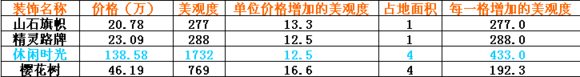 全民精灵平民美观度提升技巧攻略